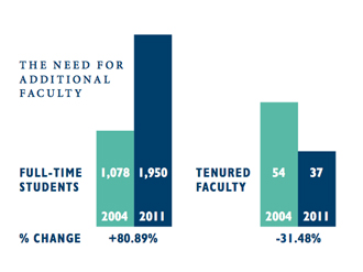 The Need for Additional Faculty The Need for Additional Faculty